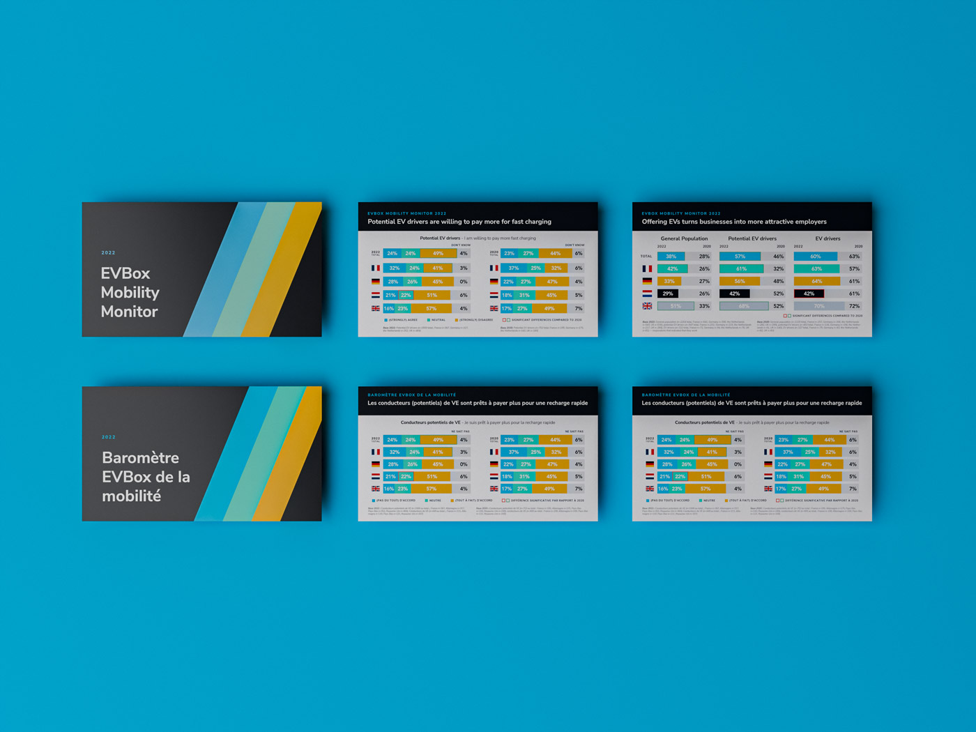 Six EVBox Mobility Monitor report pages laid out on a blue background, showing data charts and text in English and French about EV drivers' willingness to pay more for fast charging and business benefits.